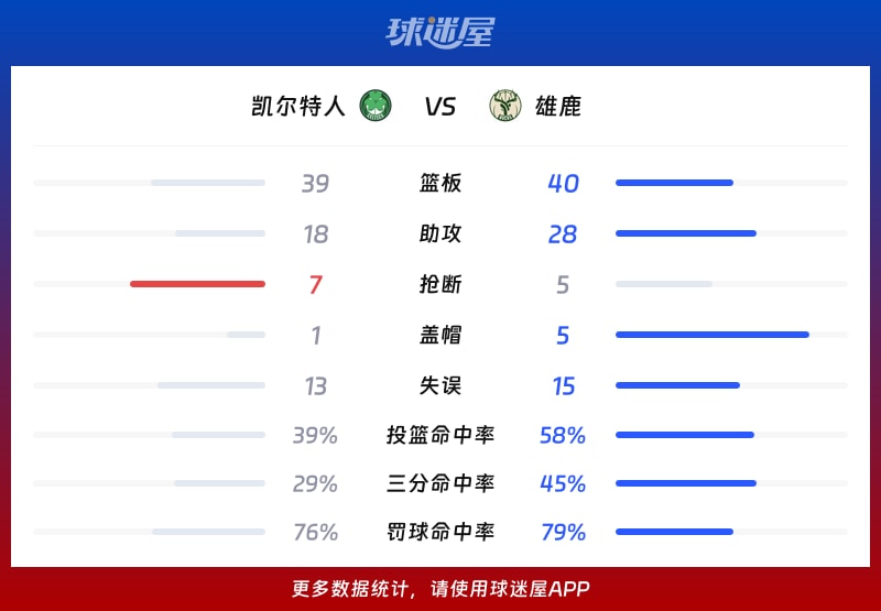 凯尔特人vs雄鹿球队数据