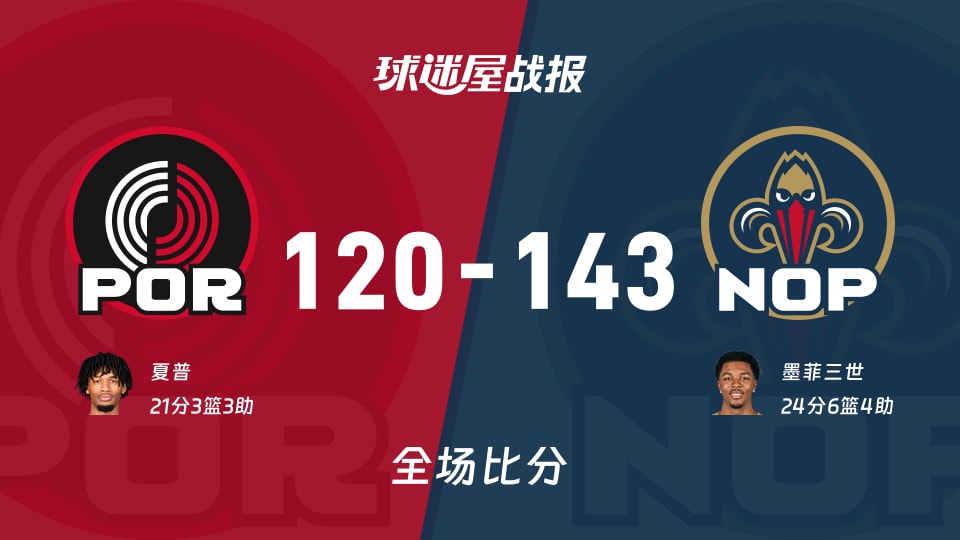 NBA常规赛：墨菲三世24+6+4，鹈鹕以143-120战胜开拓者