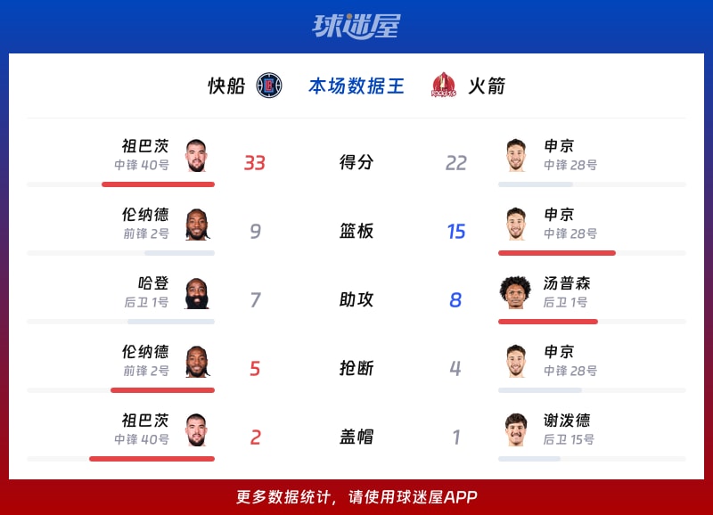 快船vs火箭各项最佳