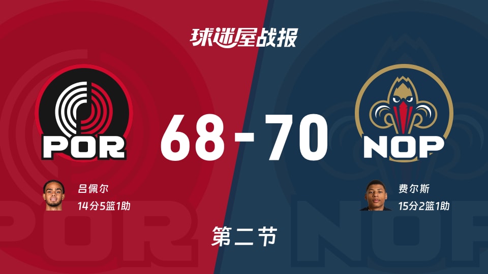 开拓者vs鹈鹕：第二节完，开拓者68-70鹈鹕，墨菲三世得到21分