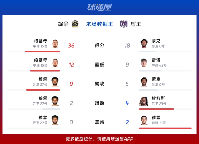 掘金vs国王各项最佳