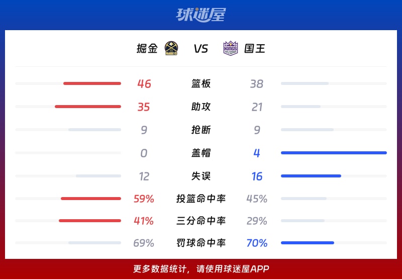 掘金vs国王球队数据