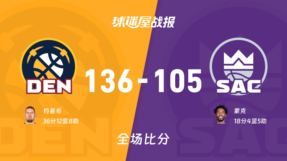 NBA常规赛：约基奇36+12+8，掘金以136-105战胜国王