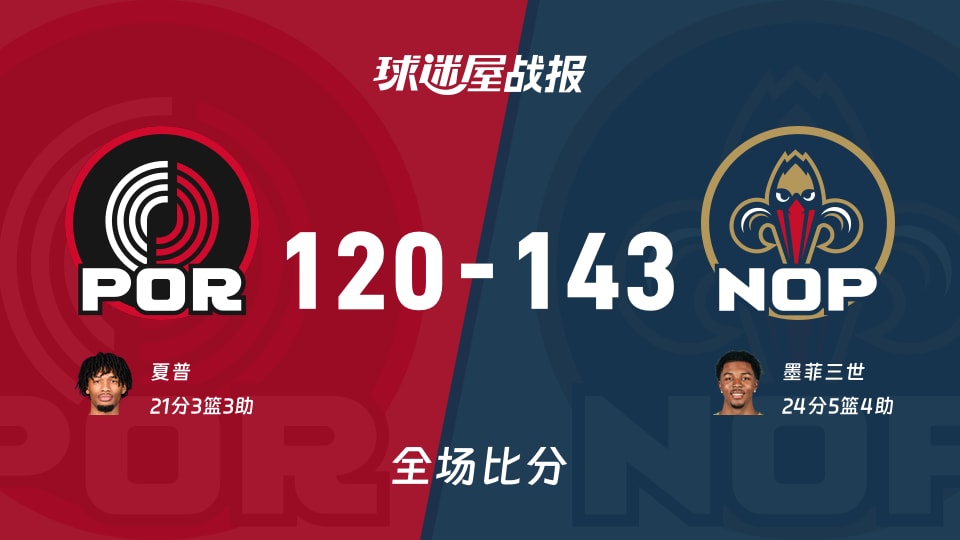 NBA常规赛：墨菲三世24+5+4，鹈鹕以143-120战胜开拓者