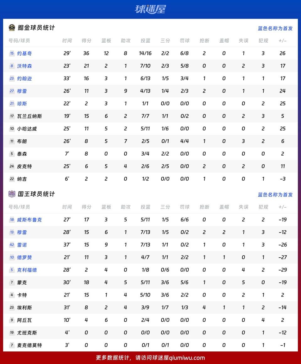 掘金vs国王球员数据