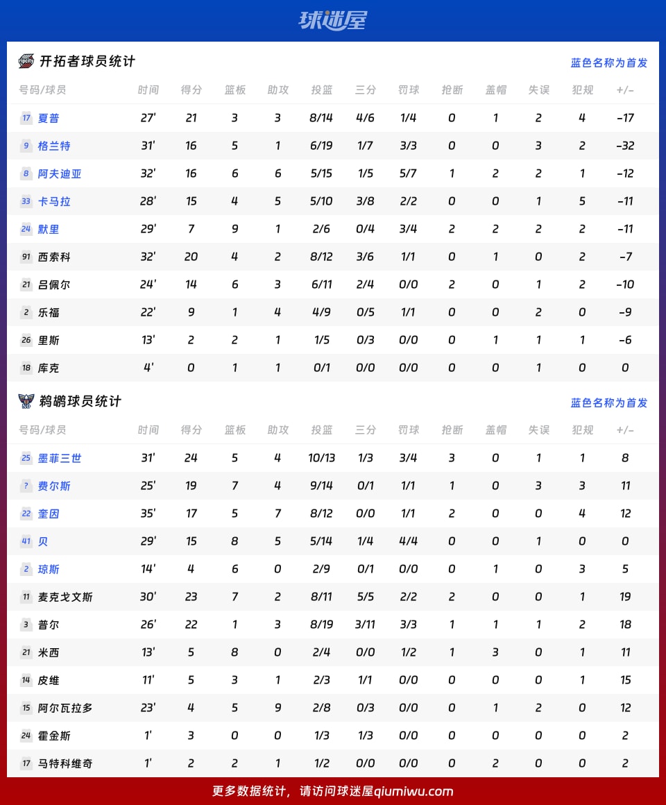开拓者vs鹈鹕球员数据