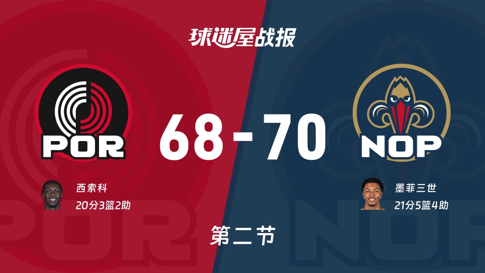 开拓者vs鹈鹕：第二节完，开拓者68-70鹈鹕，墨菲三世得到21分