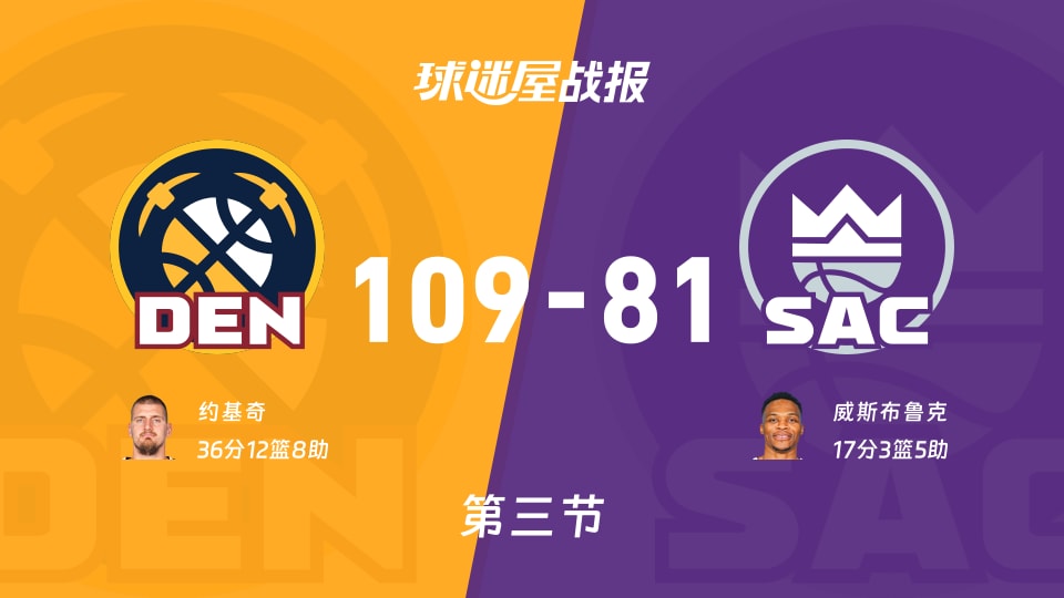 NBA常规赛：掘金三节领先国王28分，约基奇得到36分，威斯布鲁克得到17分
