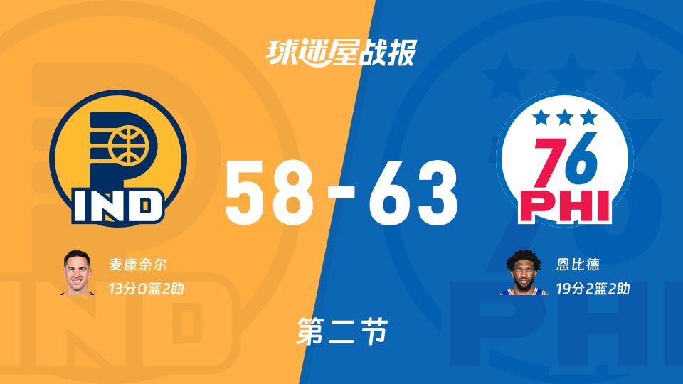NBA常规赛:76人次节领先步行者5分,恩比德得到19分,麦康奈尔得到13分 NBA常规赛:76人次节领先步行者5分,恩比德得到19分,麦康奈尔得到13分