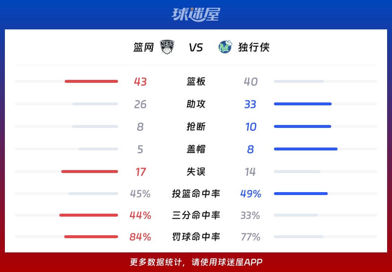 篮网vs独行侠球队数据