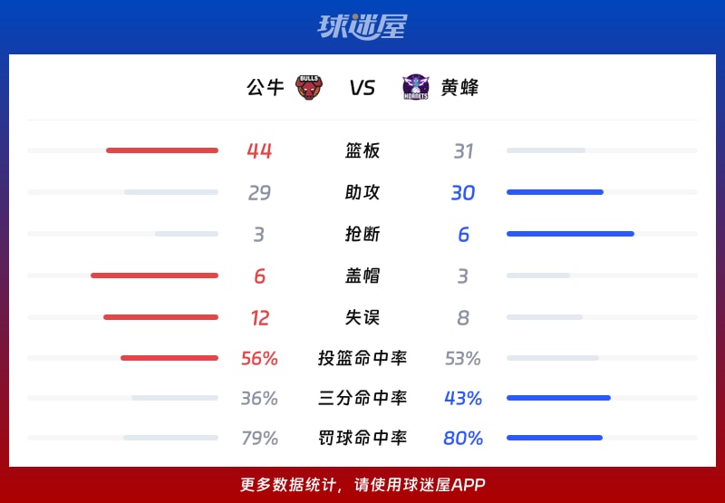 公牛vs黄蜂球队数据