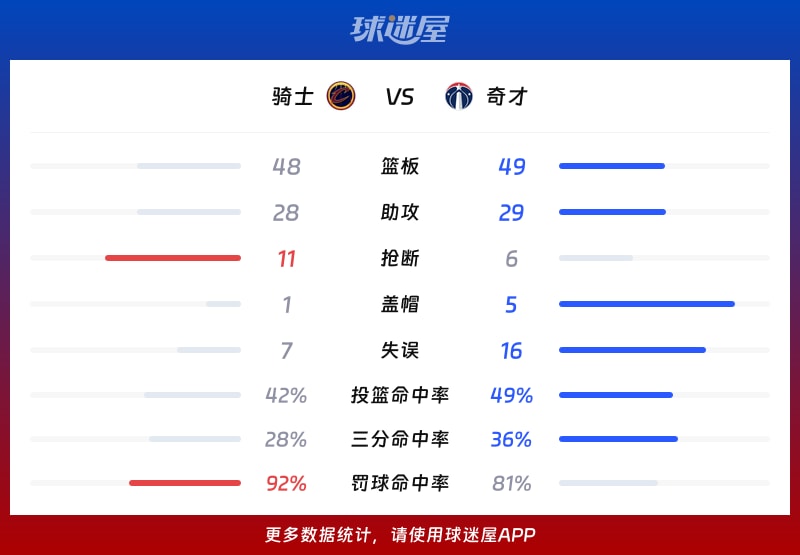 骑士vs奇才球队数据