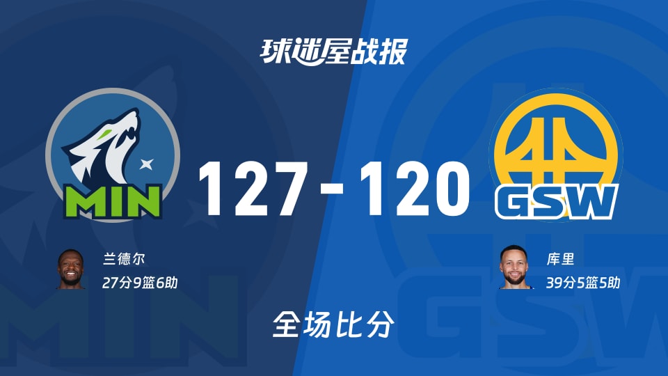 NBA常规赛:森林狼以127-120战胜勇士,兰德尔27+9+6 NBA常规赛:森林狼以127-120战胜勇士,兰德尔27+9+6