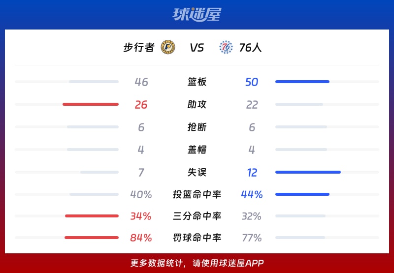 步行者vs76人球队数据