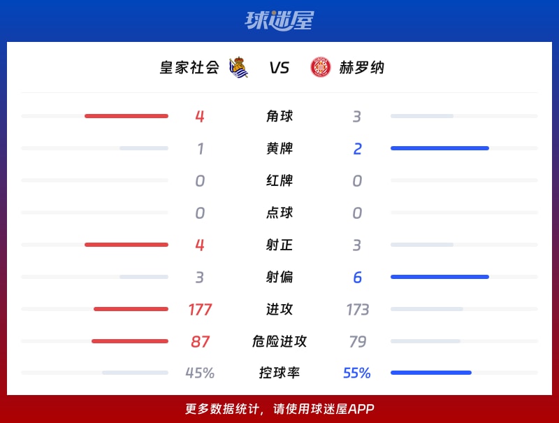 皇家社会vs赫罗纳数据统计