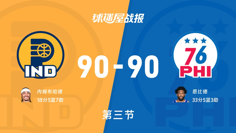 NBA常规赛:步行者90-9076人打平手,内姆布哈德得到18分,恩比德得到33分 NBA常规赛:步行者90-9076人打平手,内姆布哈德得到18分,恩比德得到33分