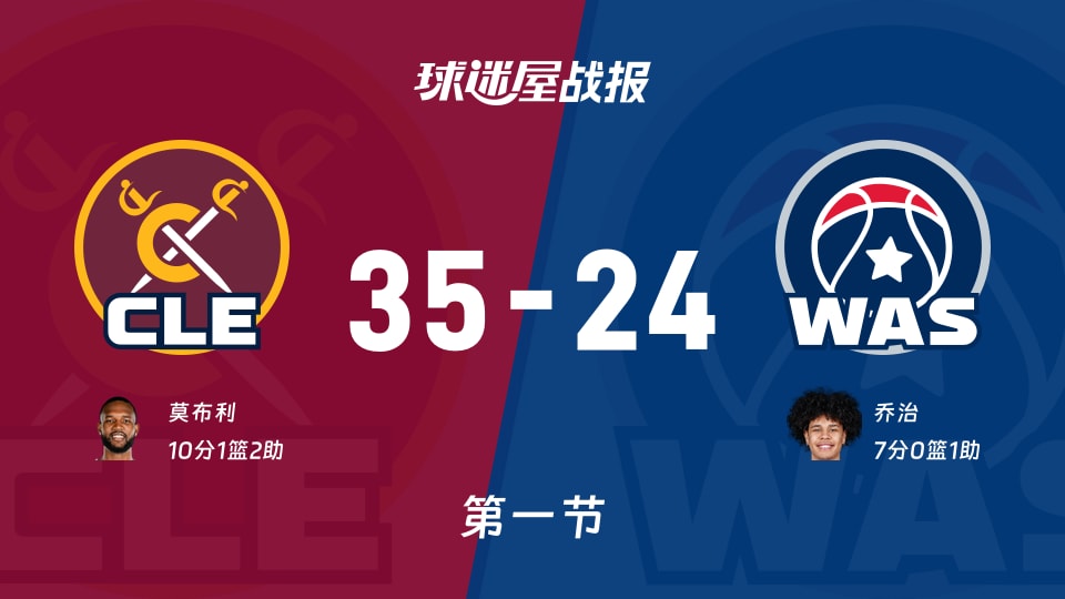 骑士vs奇才:首节结束,骑士35-24奇才,莫布利得到10分 骑士vs奇才:首节结束,骑士35-24奇才,莫布利得到10分