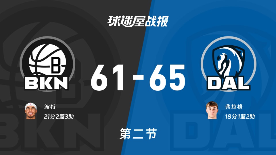 NBA常规赛:半场战罢,独行侠以65-61领先篮网,弗拉格18+1+2 NBA常规赛:半场战罢,独行侠以65-61领先篮网,弗拉格18+1+2