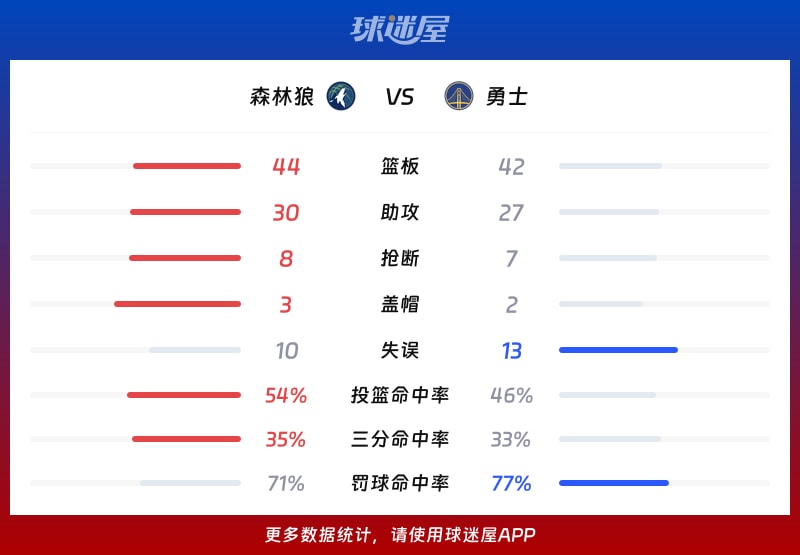 森林狼vs勇士球队数据