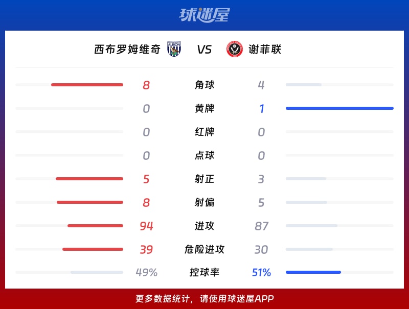 西布罗姆维奇vs谢菲联数据统计