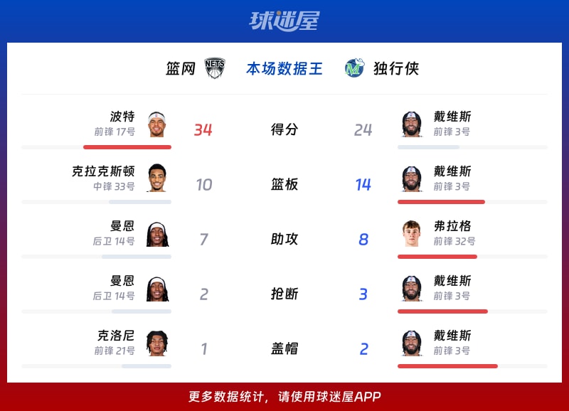 篮网vs独行侠各项最佳