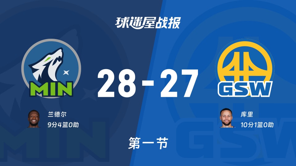 森林狼vs勇士:第一节完,森林狼28-27勇士,库里得到10分 森林狼vs勇士:第一节完,森林狼28-27勇士,库里得到10分