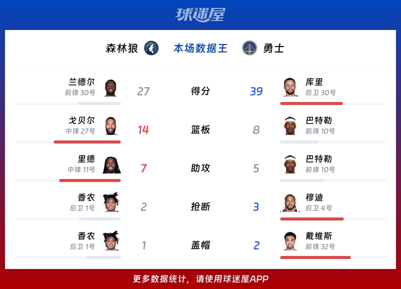 森林狼vs勇士各项最佳