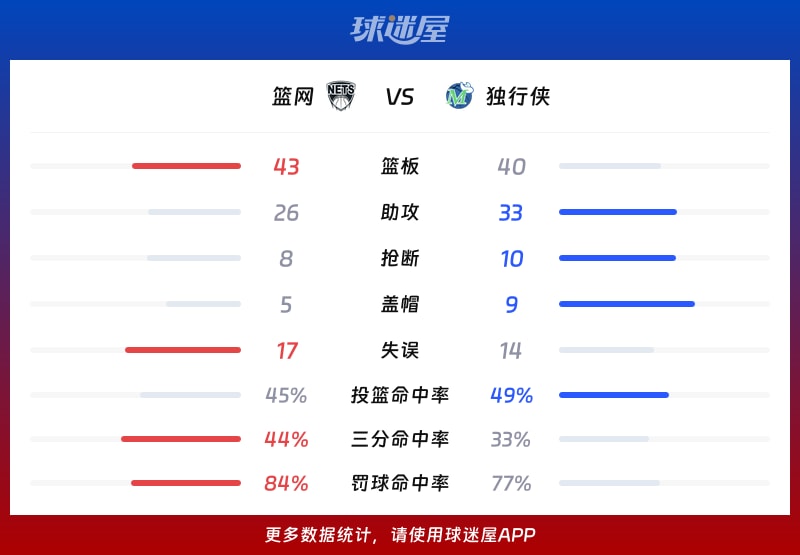 篮网vs独行侠球队数据