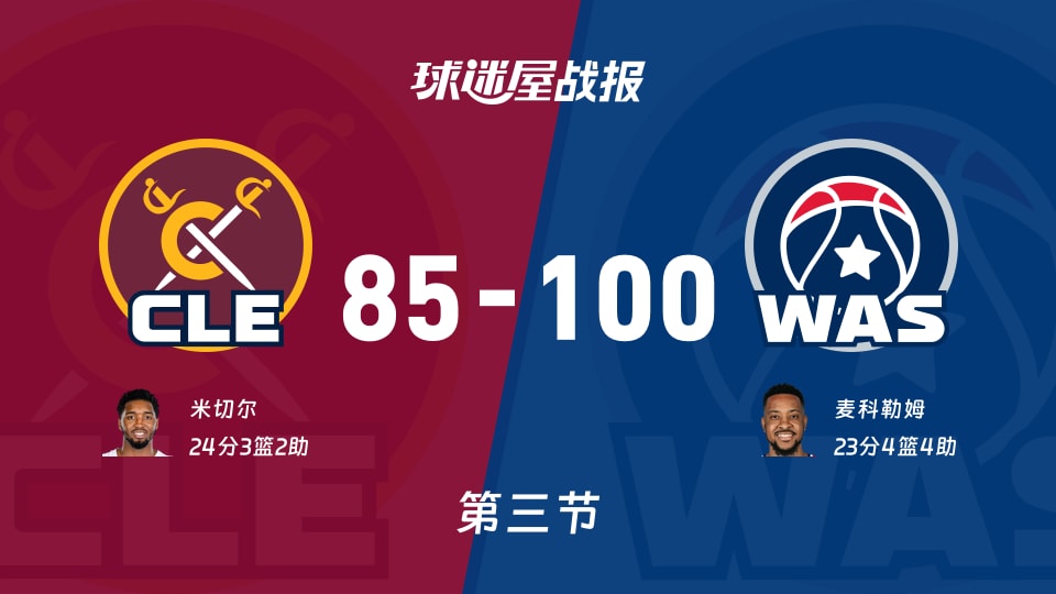 骑士vs奇才:三节结束,骑士85-100奇才,米切尔得到24分 骑士vs奇才:三节结束,骑士85-100奇才,米切尔得到24分