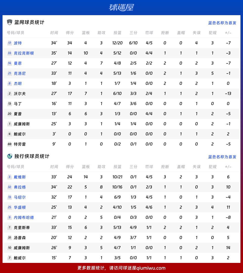 篮网vs独行侠球员数据