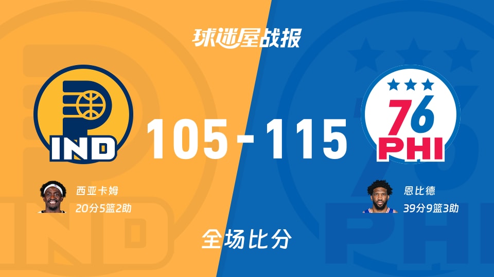NBA步行者vs76人战报:105-115,恩比德39+9+3 NBA步行者vs76人战报:105-115,恩比德39+9+3