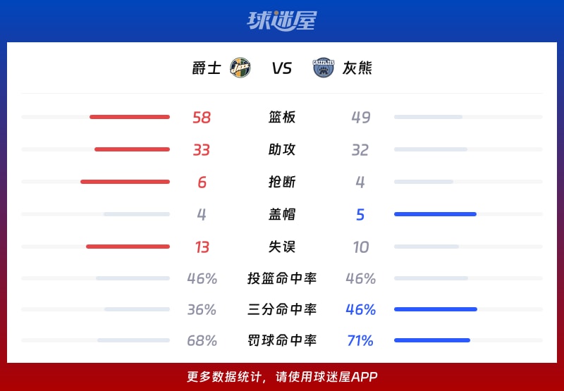 爵士vs灰熊球队数据