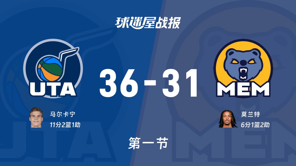 NBA常规赛：首节结束，爵士以36-31领先灰熊，马尔卡宁11+2+1