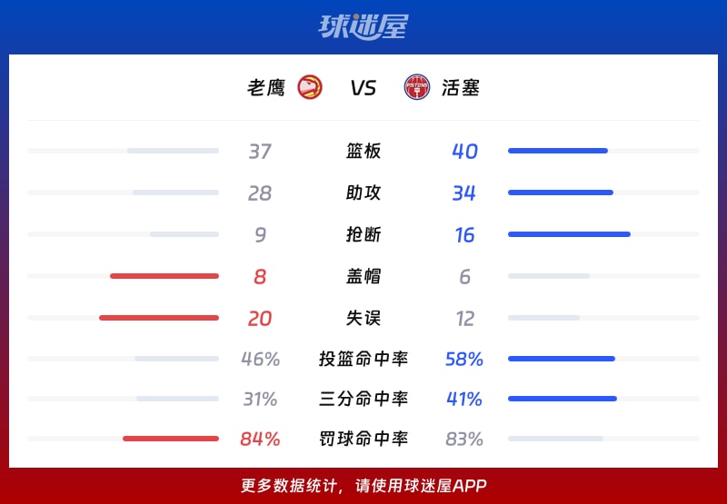 老鹰vs活塞球队数据