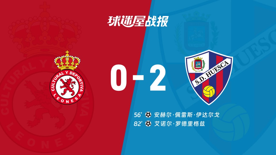 【西乙联赛第18轮】利安尼沙vs韦斯卡比赛结果：利安尼沙(0-2)韦斯卡比分战报(2025年12月13日)