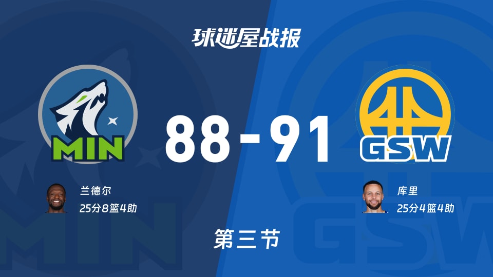 森林狼vs勇士：三节战罢，森林狼88-91勇士，库里得到25分