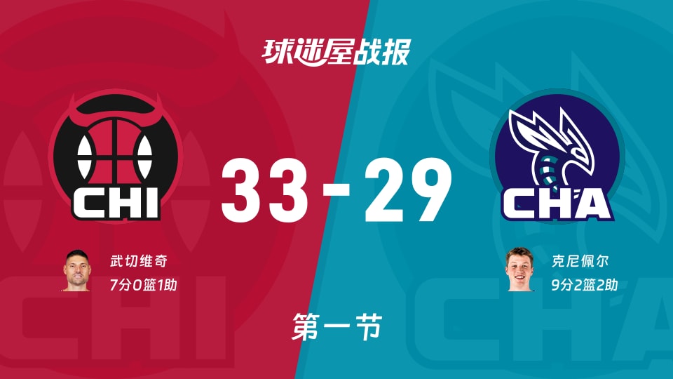 NBA常规赛:首节战罢,公牛以33-29领先黄蜂,武切维奇7+1 NBA常规赛:首节战罢,公牛以33-29领先黄蜂,武切维奇7+1