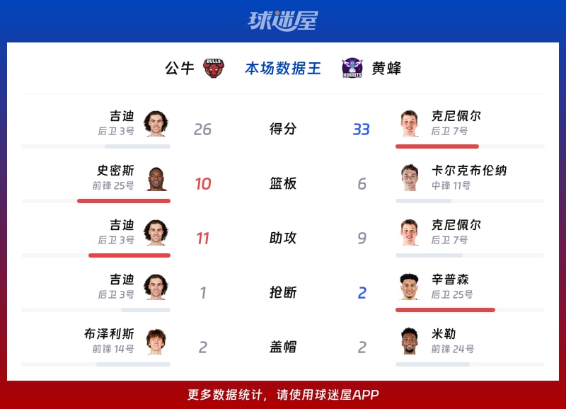 公牛vs黄蜂各项最佳