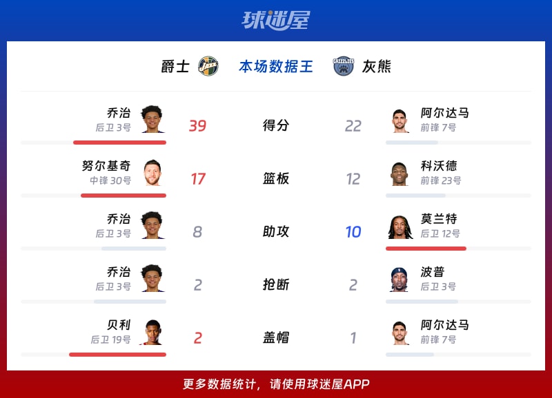 爵士vs灰熊各项最佳