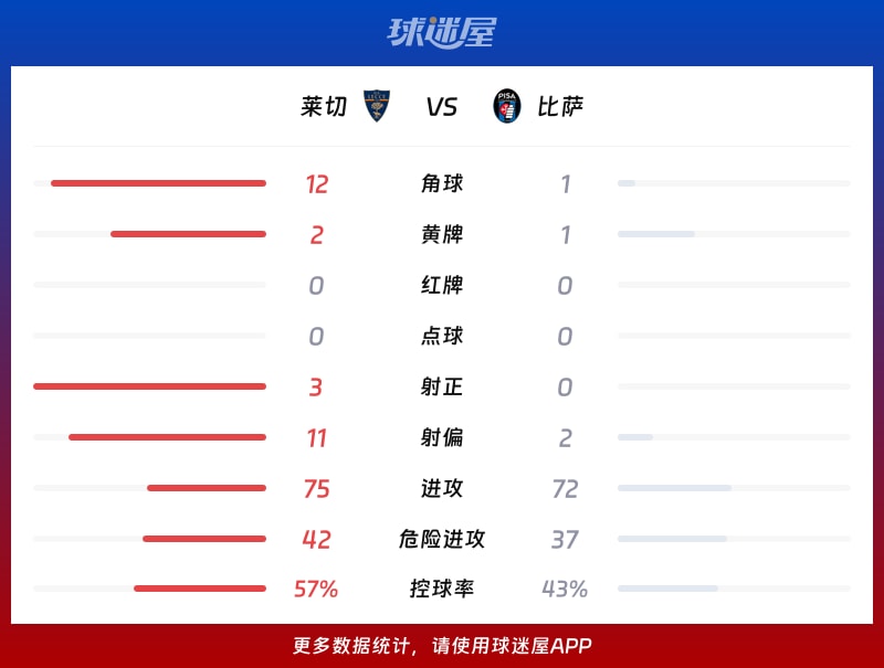 莱切vs比萨数据统计