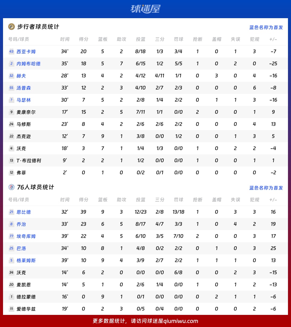 步行者vs76人球员数据