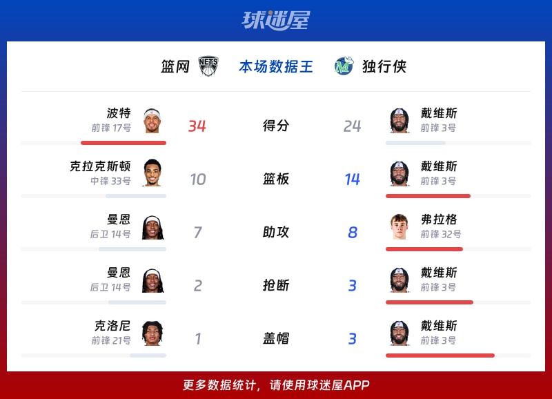 篮网vs独行侠各项最佳