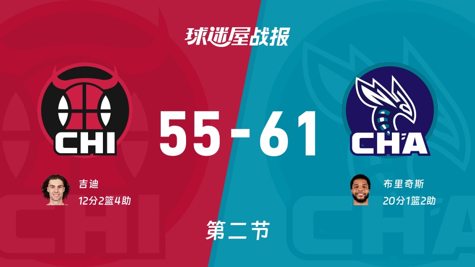 NBA常规赛:半场结束,黄蜂以61-55领先公牛,布里奇斯20+1+2 NBA常规赛:半场结束,黄蜂以61-55领先公牛,布里奇斯20+1+2