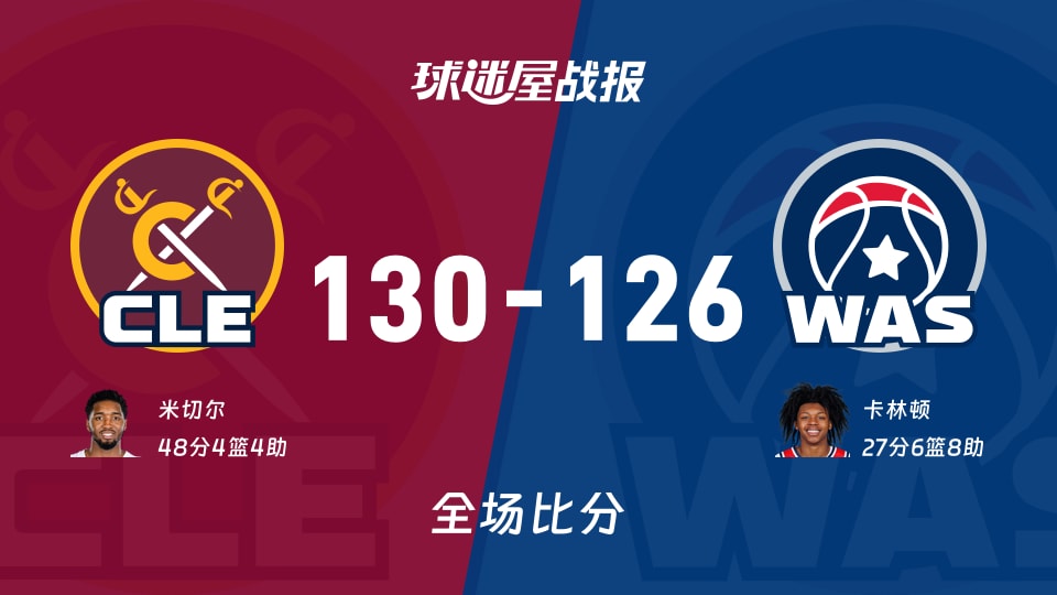 NBA骑士vs奇才战报:130-126,米切尔48+4+4 NBA骑士vs奇才战报:130-126,米切尔48+4+4