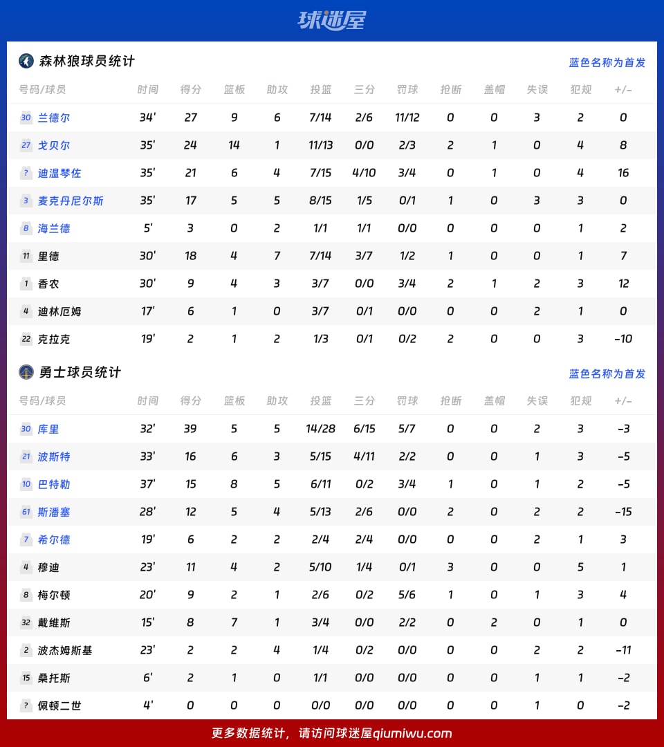 森林狼vs勇士球员数据