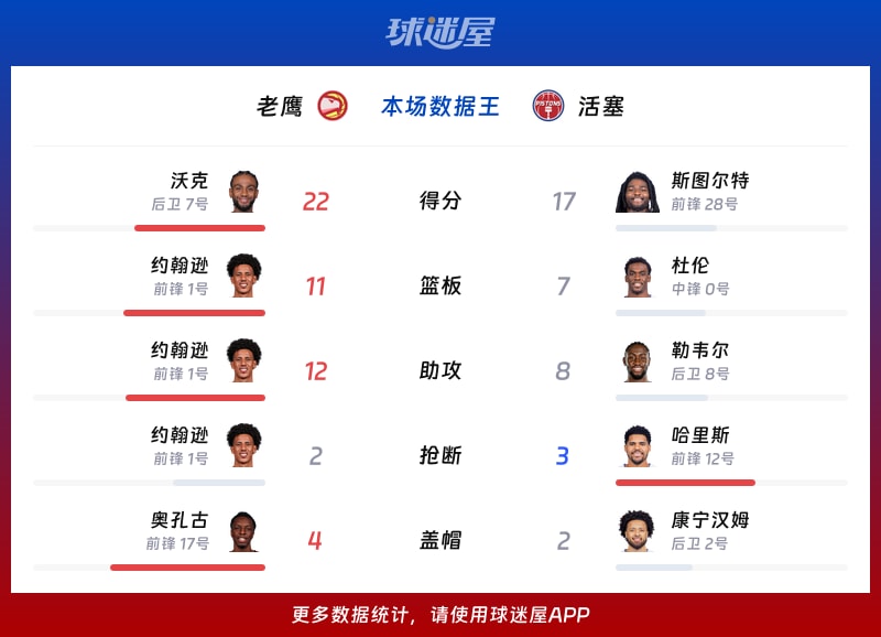 老鹰vs活塞各项最佳