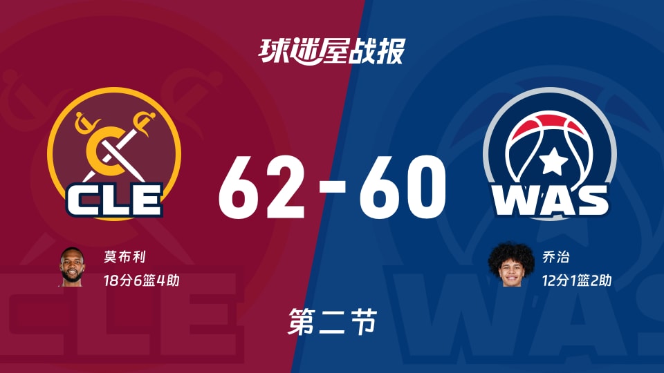 骑士vs奇才:次节结束,骑士62-60奇才,莫布利得到18分 骑士vs奇才:次节结束,骑士62-60奇才,莫布利得到18分