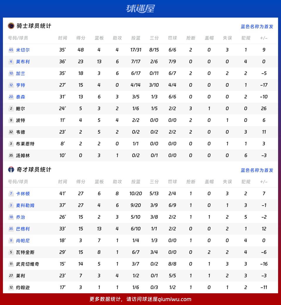 骑士vs奇才球员数据