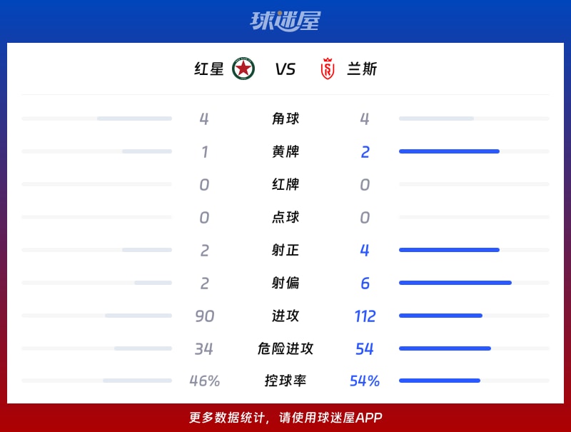 红星vs兰斯数据统计