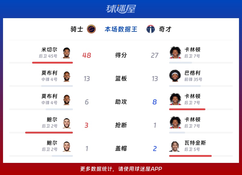 骑士vs奇才各项最佳